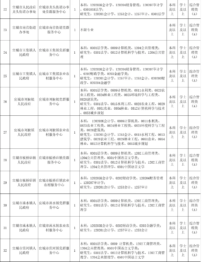 宜昌事业单位招聘来啦（有编制招聘41人）