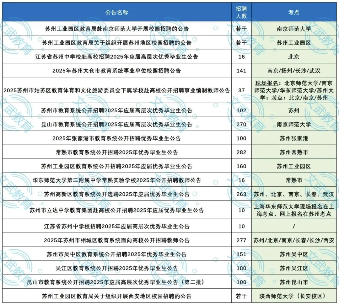 ?江苏校园招聘会去哪些高校❓❓