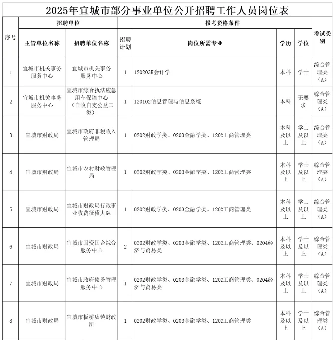 宜昌事业单位招聘来啦（有编制招聘41人）