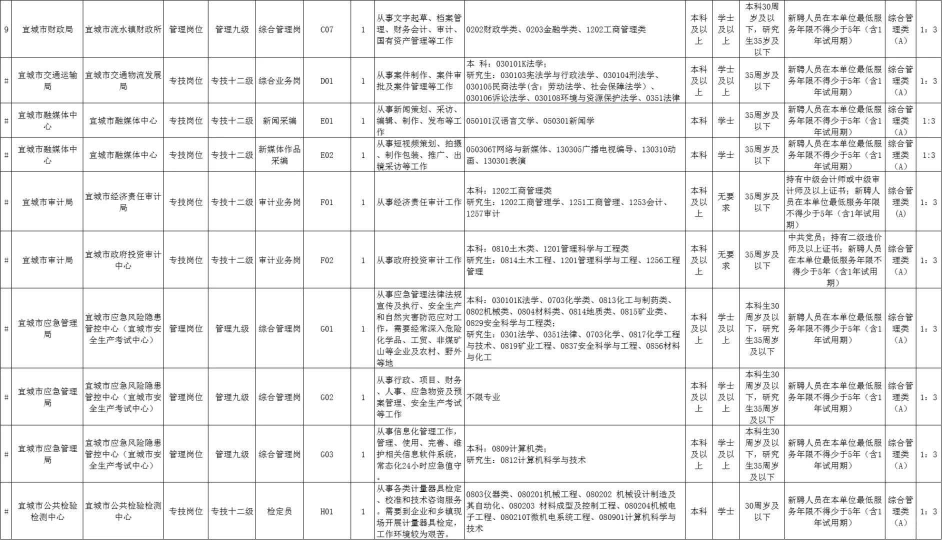 重磅|襄阳宜城市部分事业单位公开招聘41人