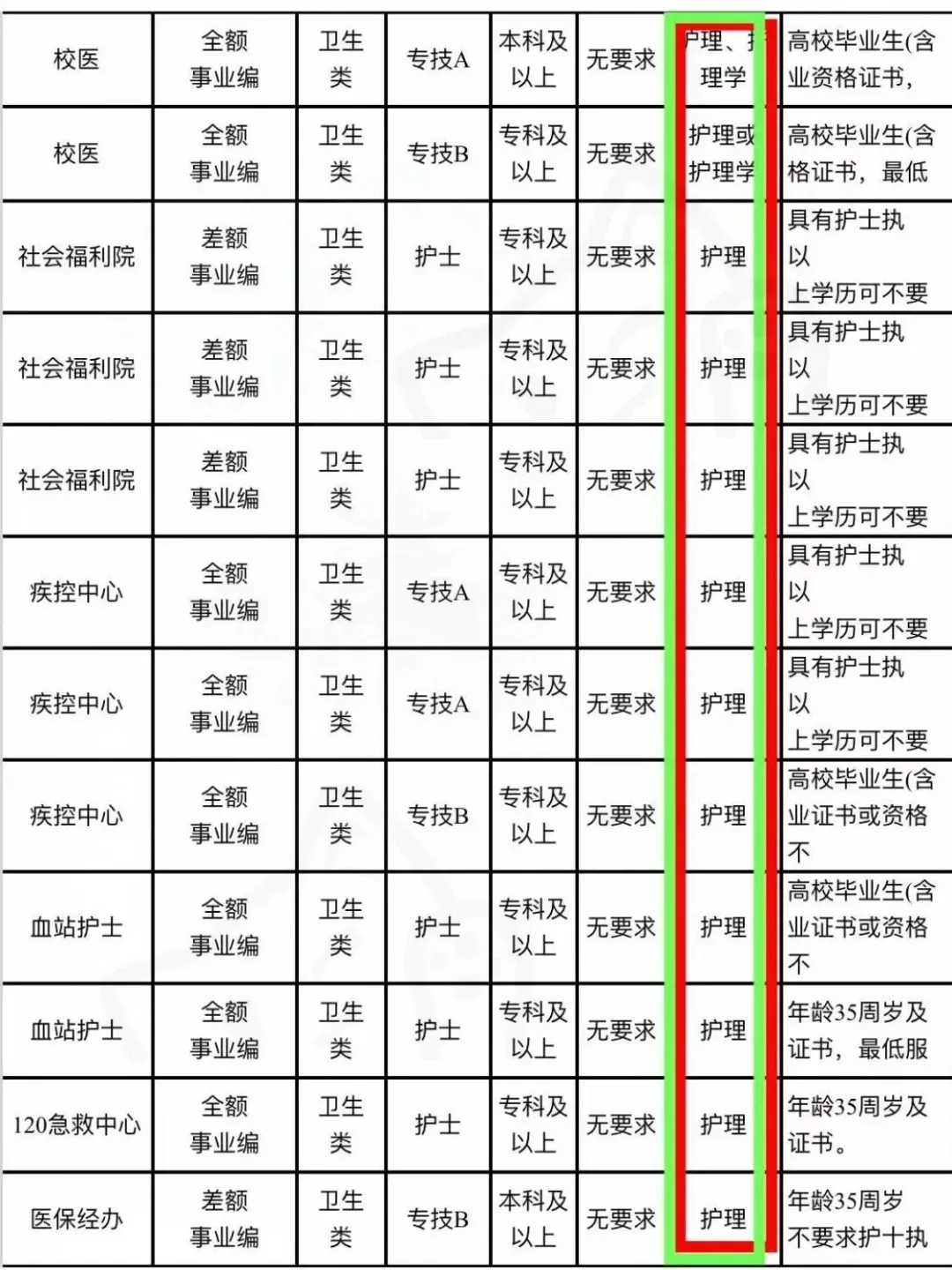 护理人都收到5.9的事业编招聘公告了吗? 大