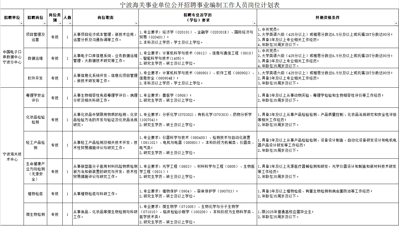 有编|宁波海关事业单位招聘工作人员9人