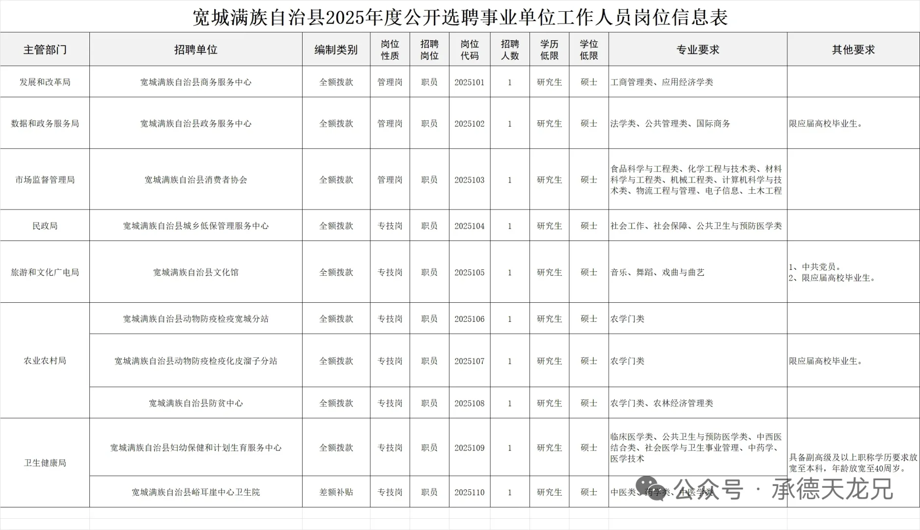 10人|2025年承德宽城县事业单位选聘公告