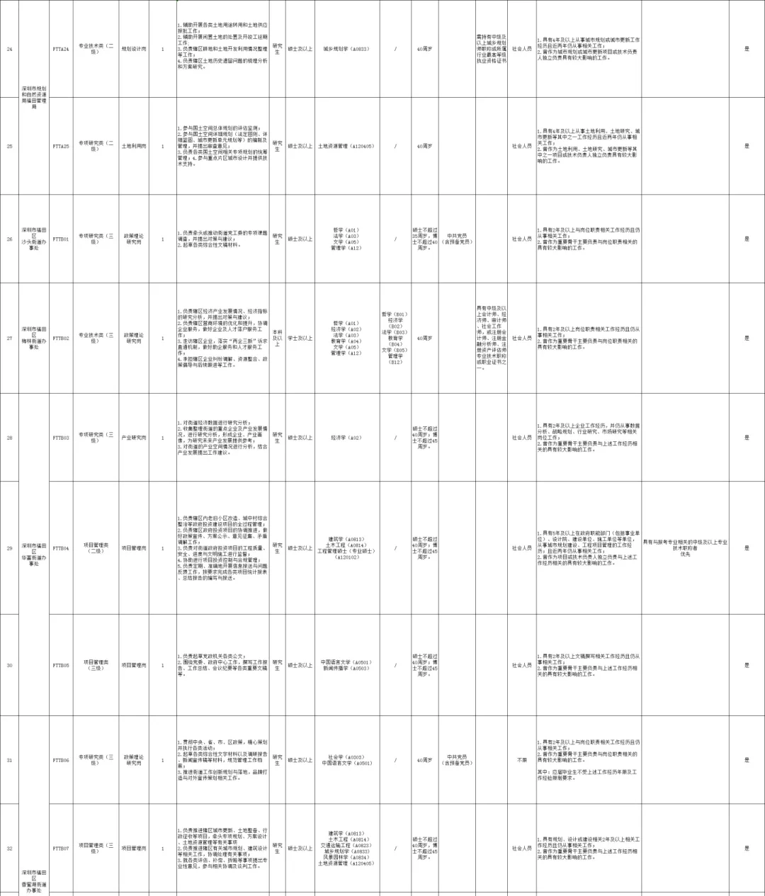 福田区2025年7月公开选用机关事业单位特聘