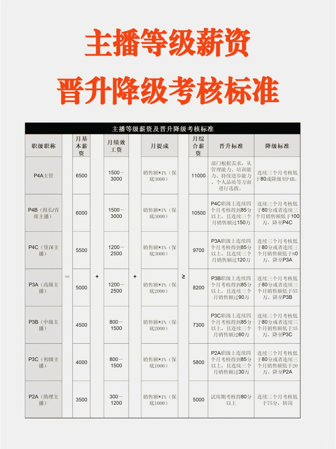 主播薪资等级方案大公开,为主播制定高收入