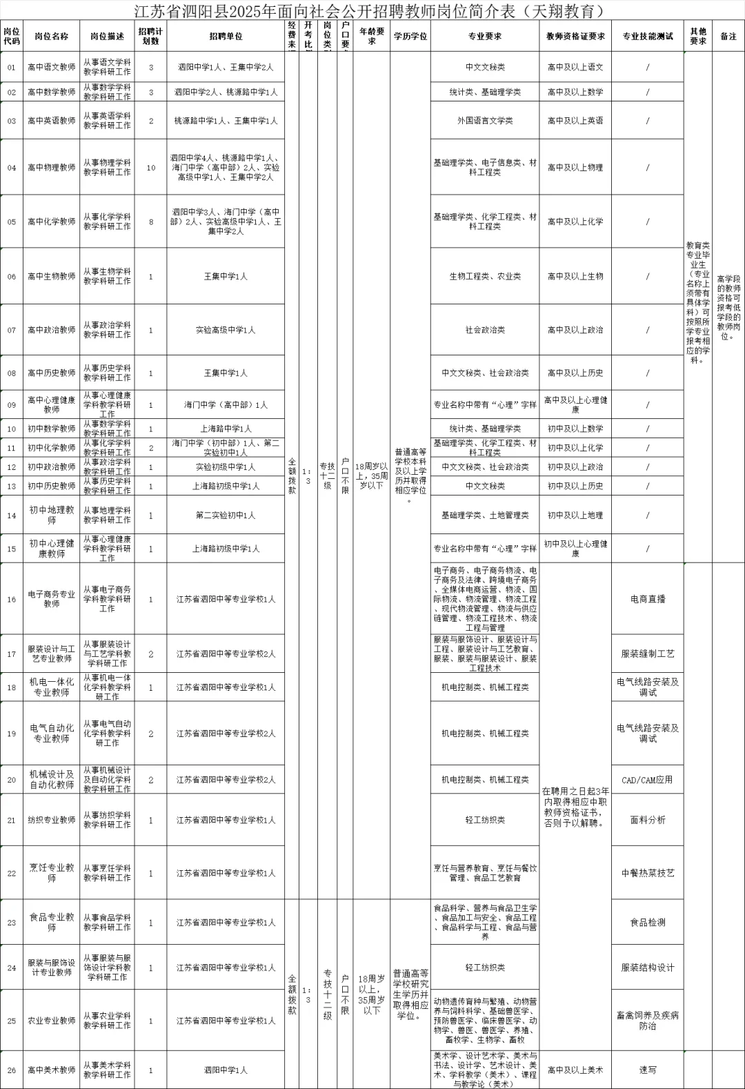 2025年江苏省泗阳县招聘教师