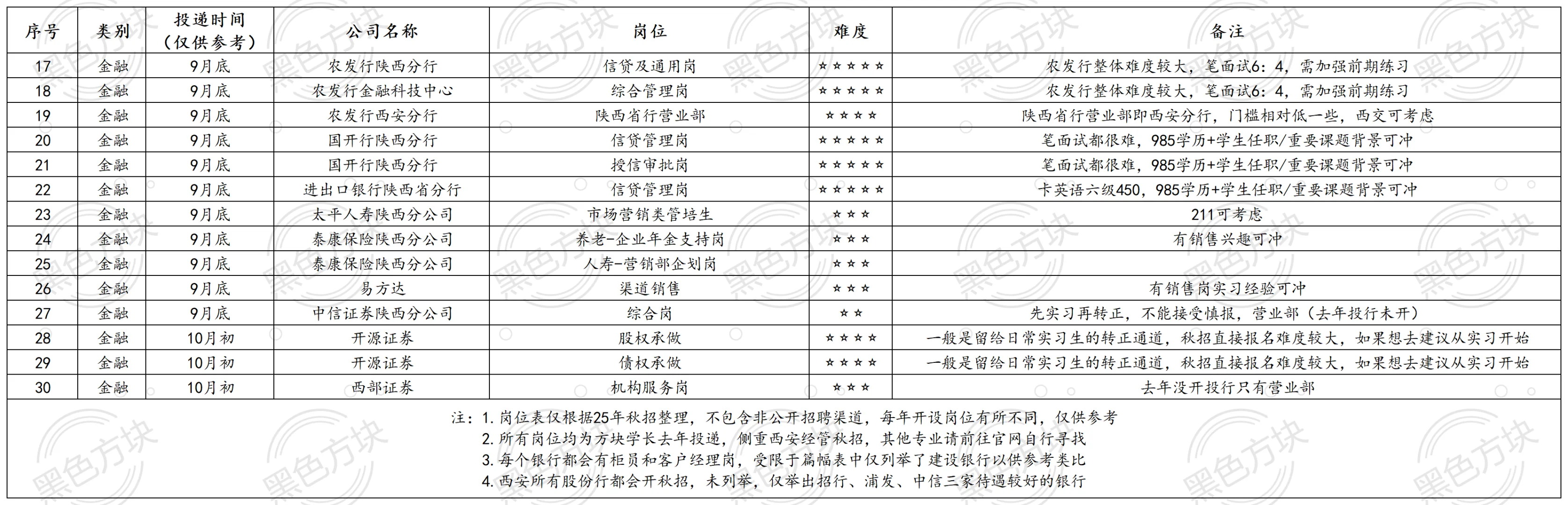 西安经管求职岗位汇总及经验分享（上）