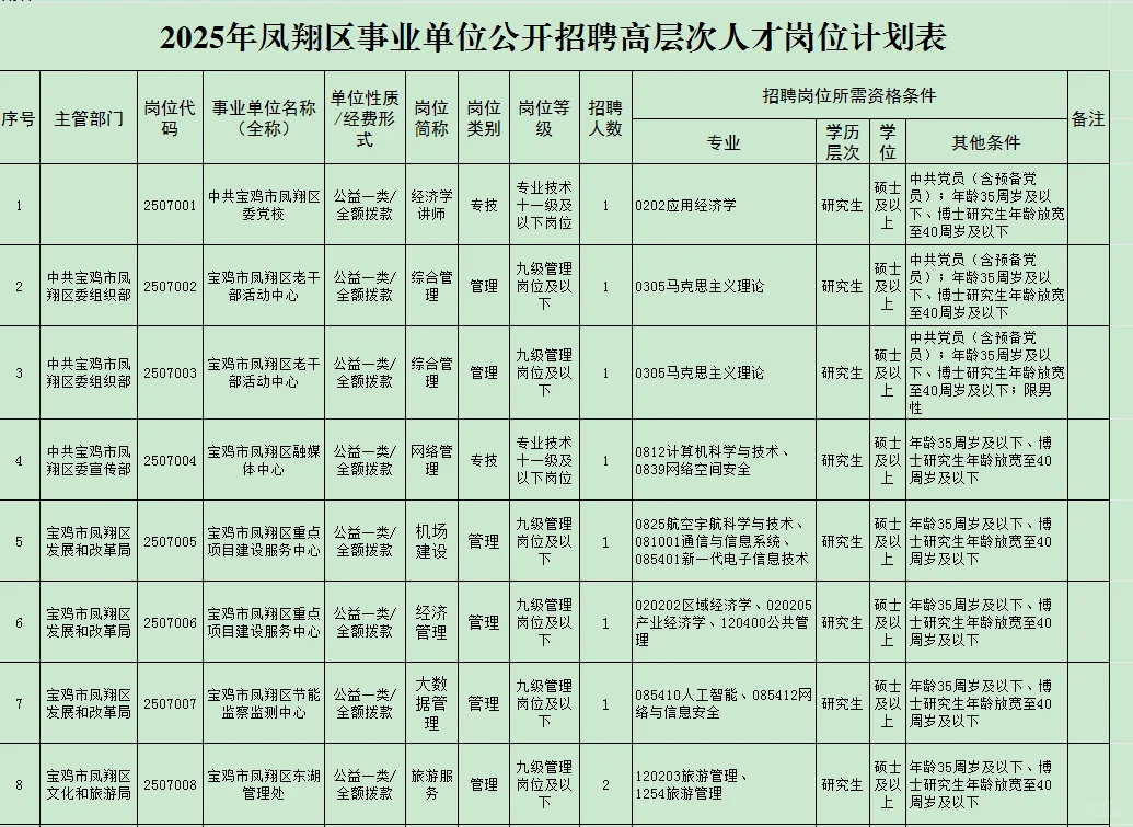 2025年凤翔区事业单位招聘高层次人才公告