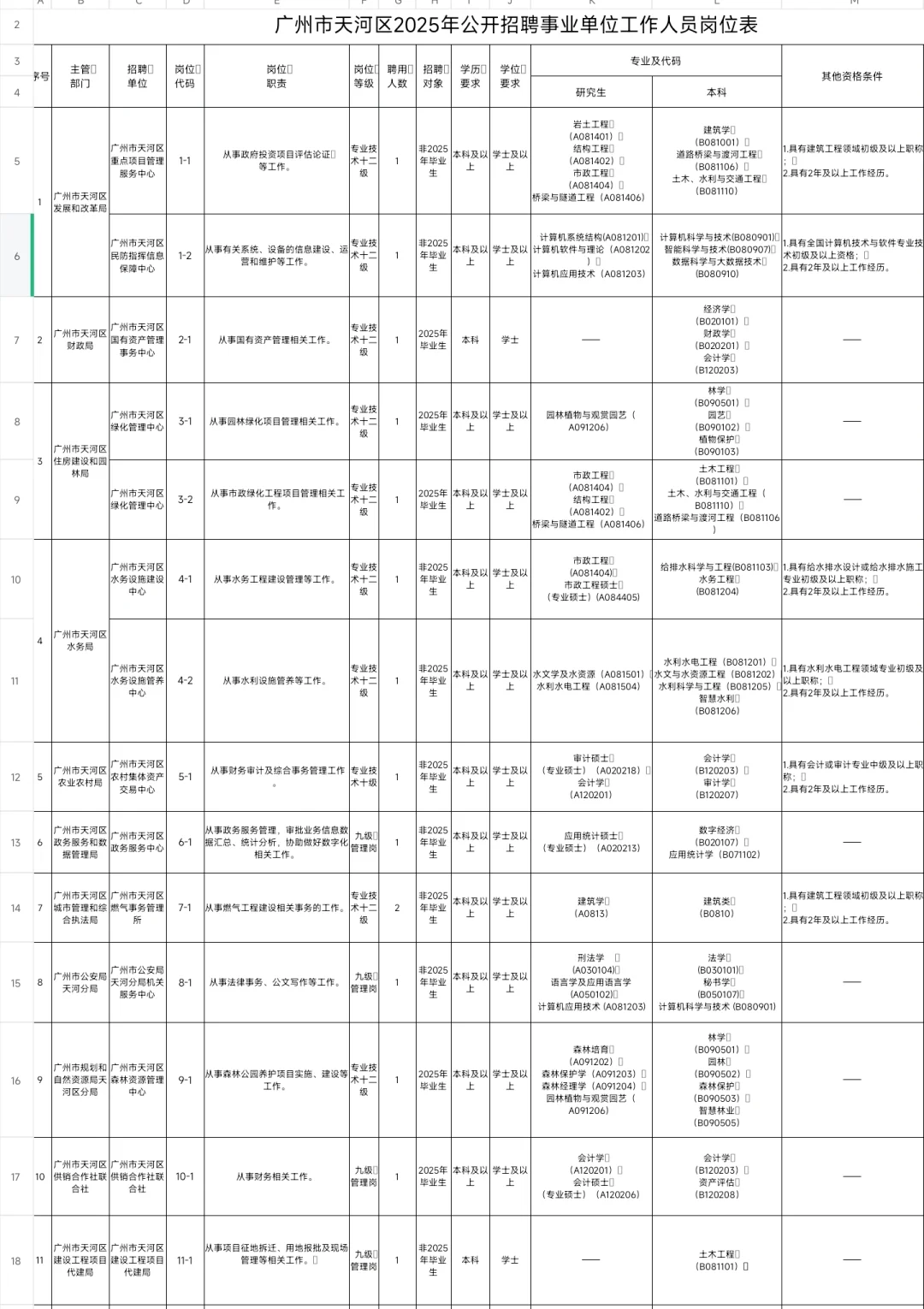 重磅|广州市天河区事业单位出公告啦!