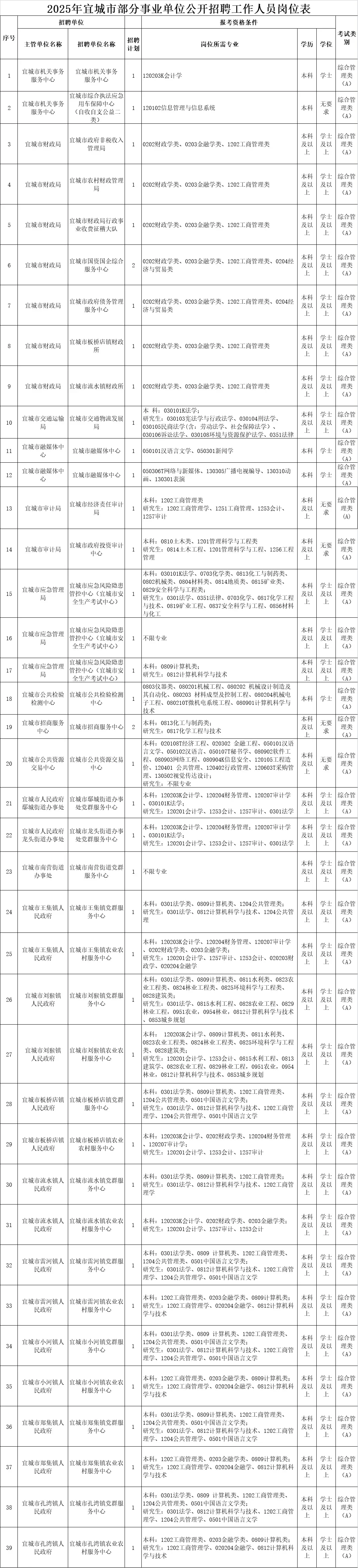 襄阳宜城市部分事业单位招聘,来一个帮一个