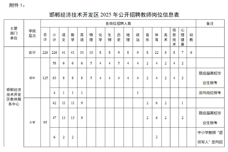 邯郸招聘226名初中幼教师编