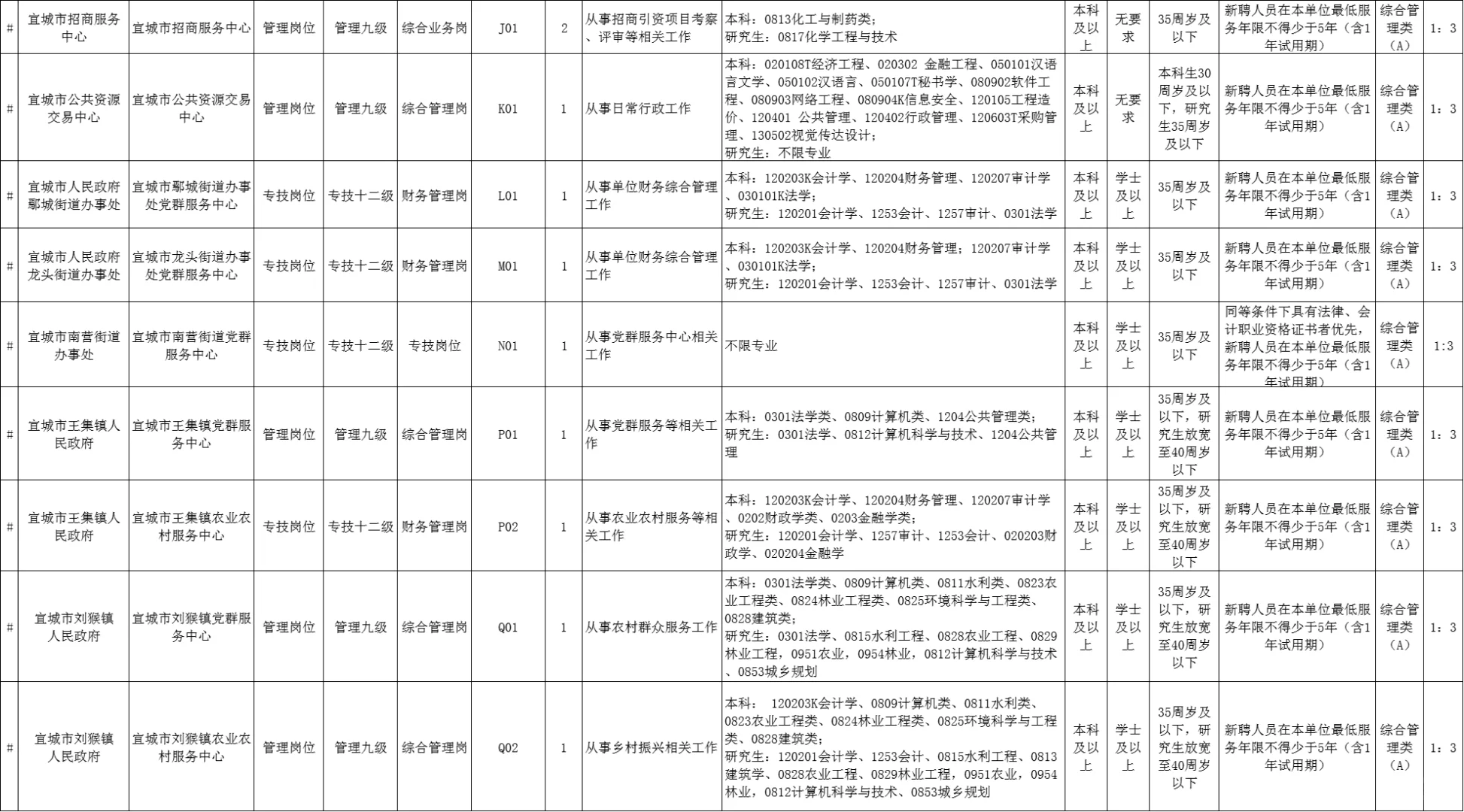 重磅|襄阳宜城市部分事业单位公开招聘41人