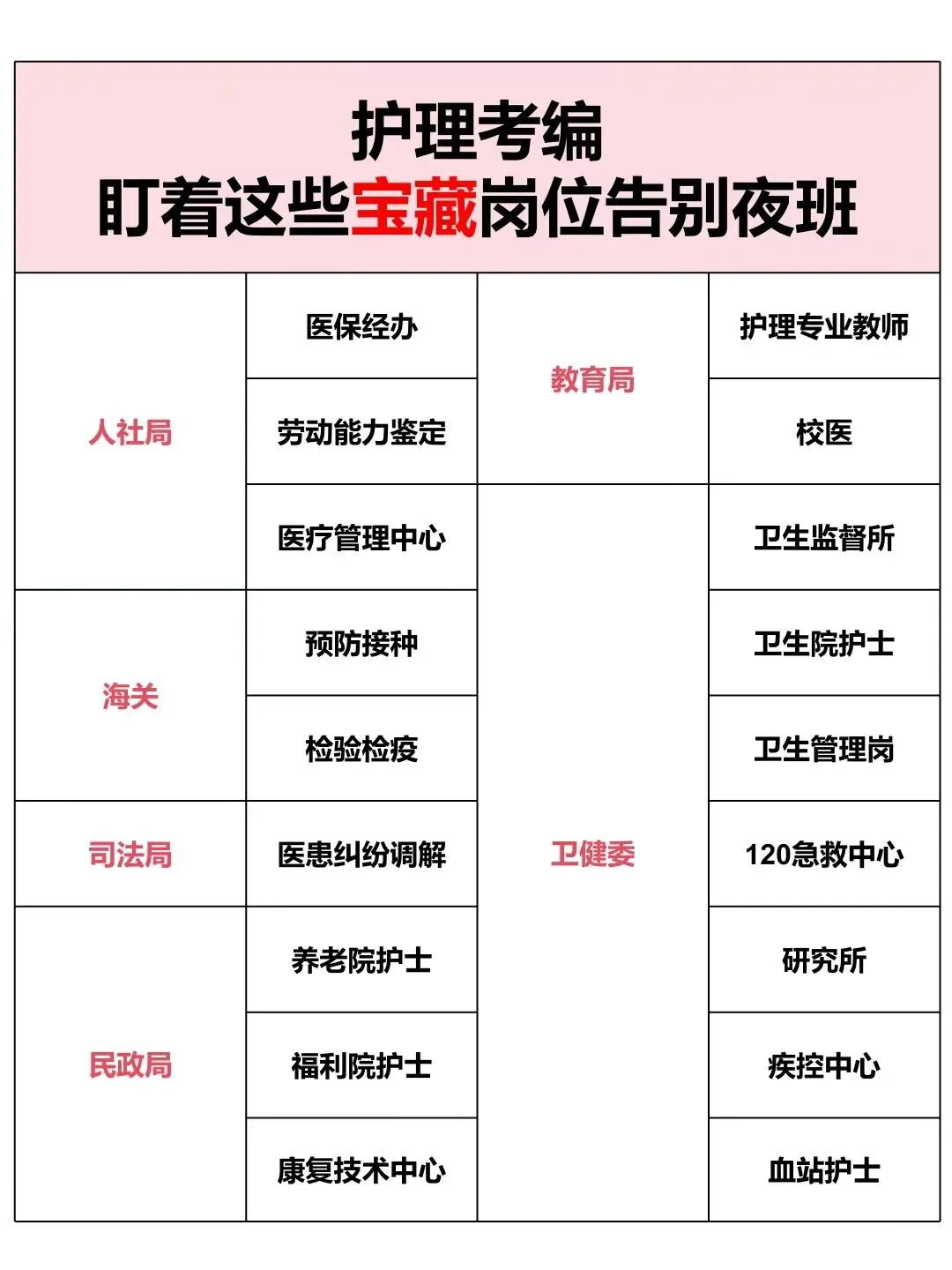 护理人都收到5.9的事业编招聘公告了吗? 大