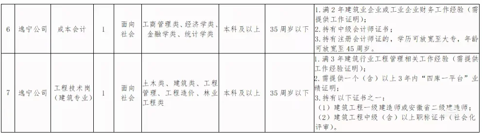 黄山市徽投集团招聘啦！