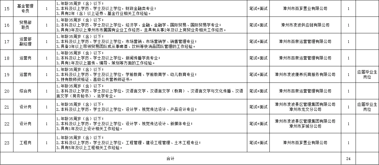 25年漳州文旅康养集团招聘24名国企正式员工
