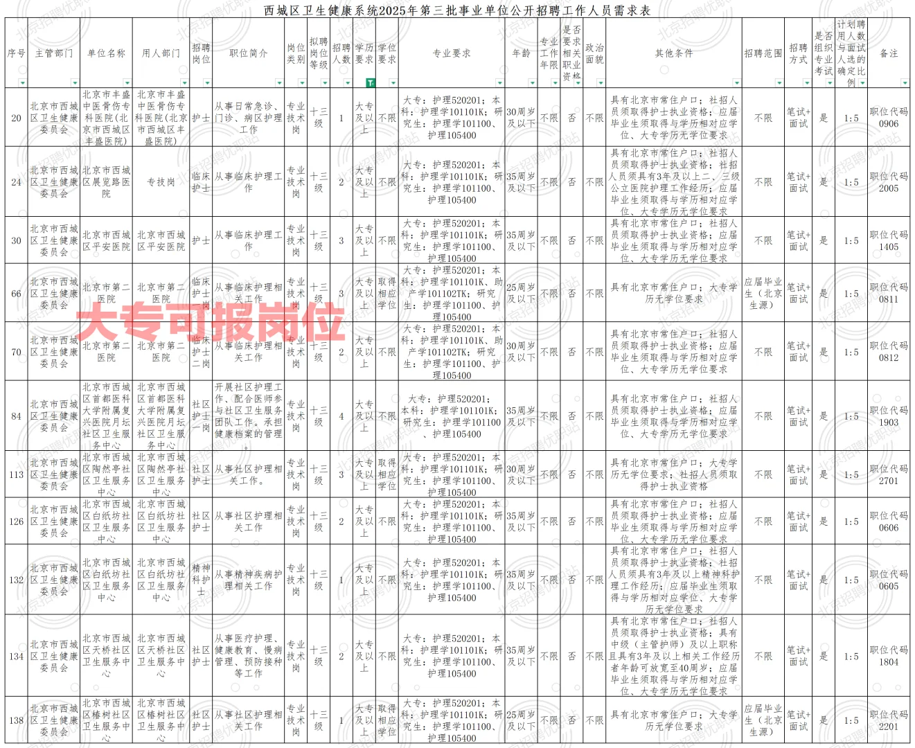 西城卫健委招聘213人 大专及以上 非京可报
