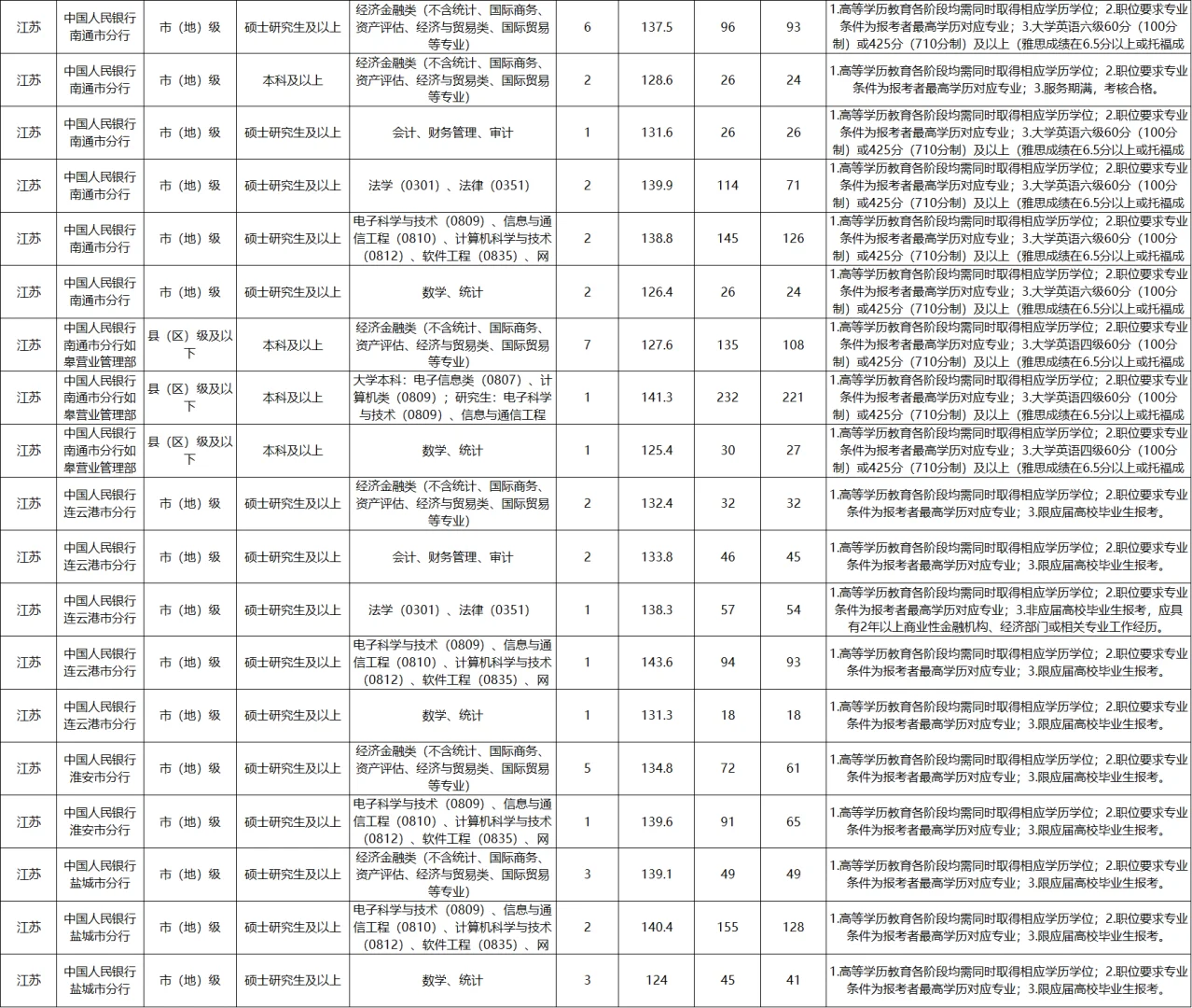 中国人民银行江苏分行报名条件及进面分数线