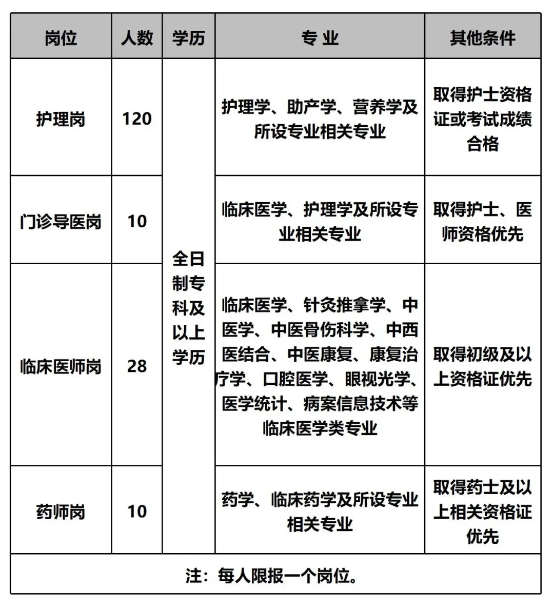 保山市人民医院招聘,来一个,帮一个