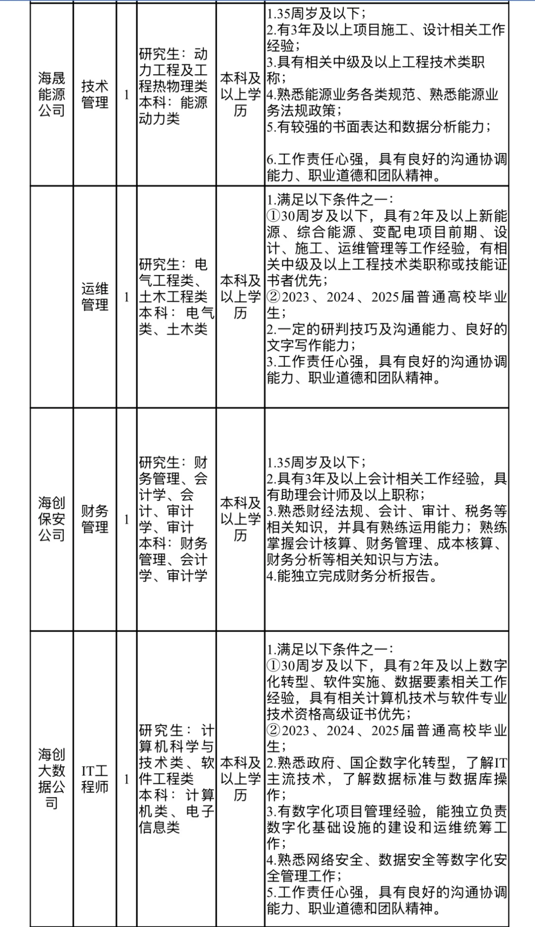 国企招聘!宁波海创集团招聘共计21人!