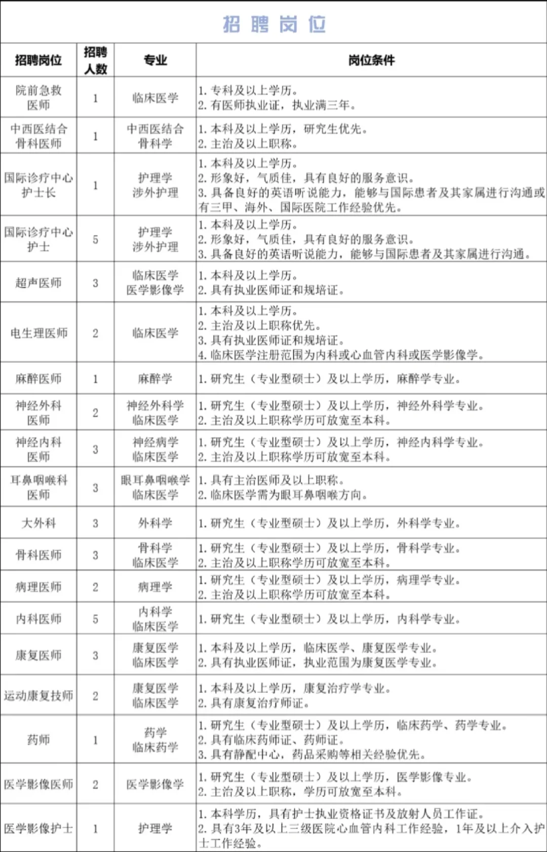 石家庄医专附属医院招聘