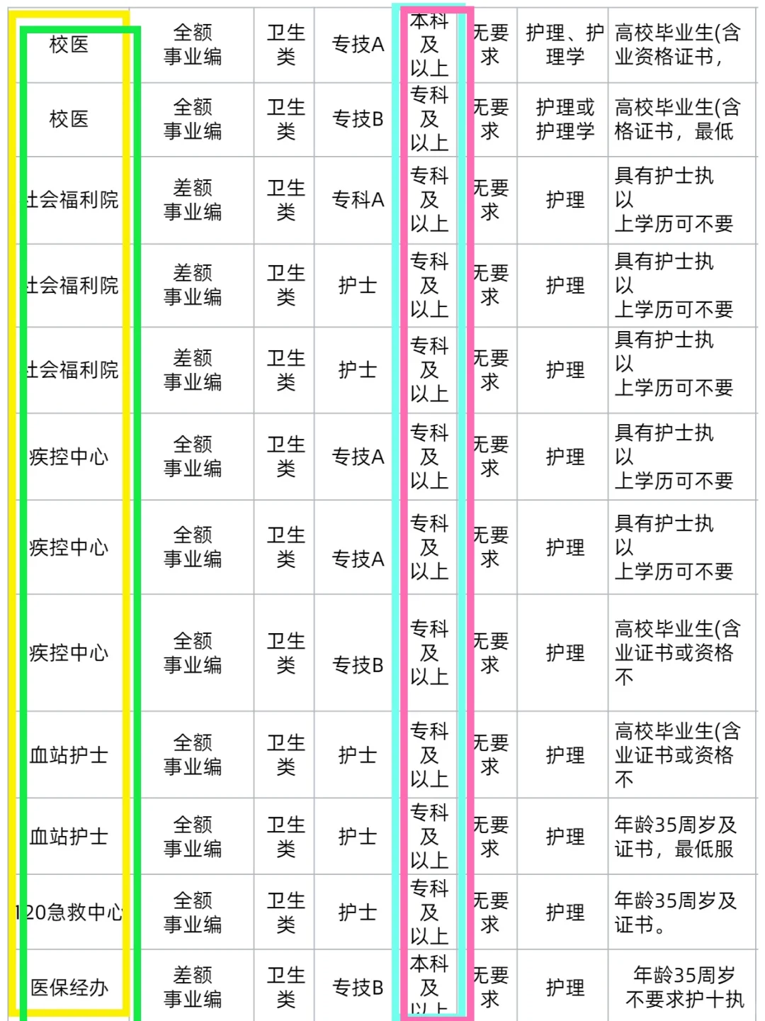 7月29日护理编制招聘岗位（监狱 血站 护士
