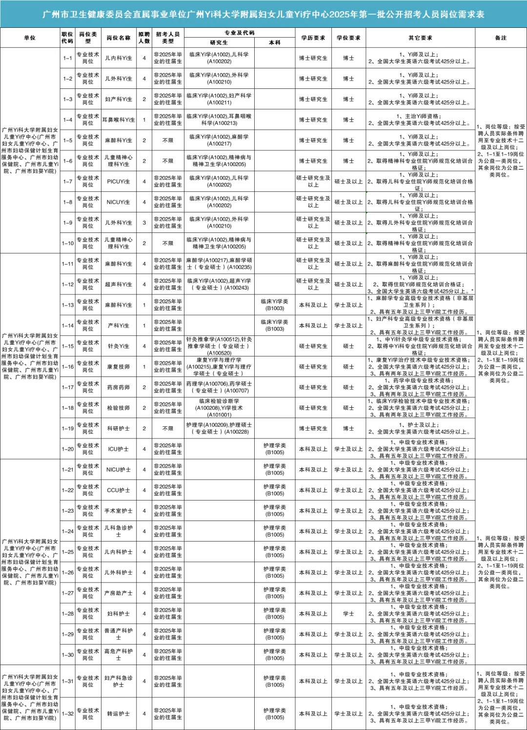 快!广州卫健委直属事业编101人,8.4报名