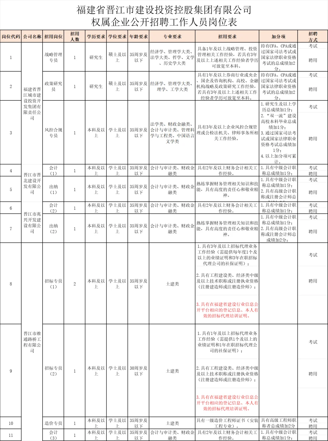 晋江市国企,建投控股集团招聘32人,正式工