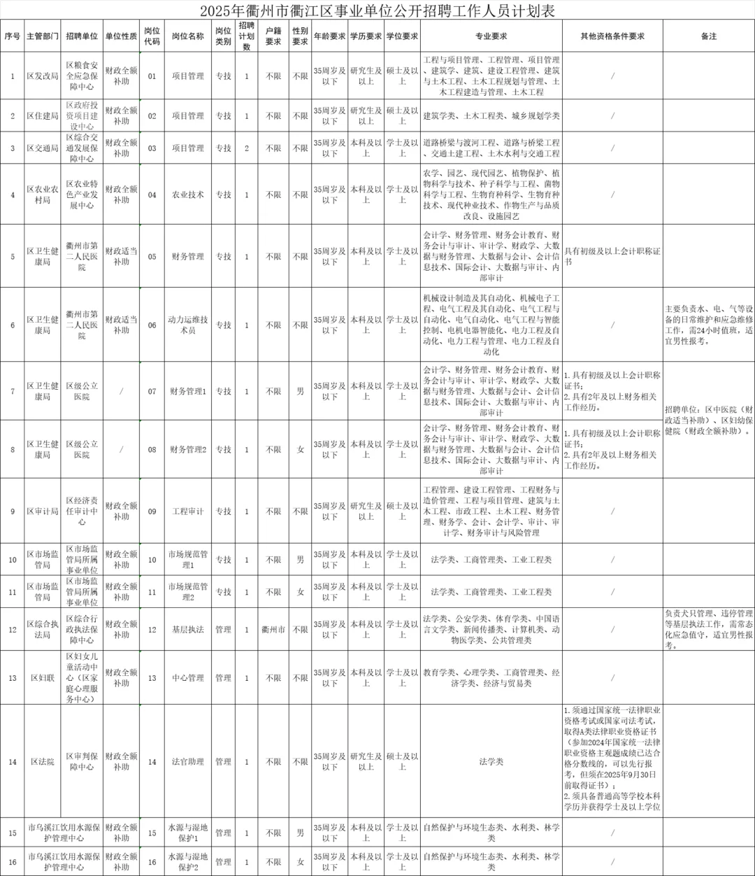 2025浙江事业单位统考衢州地区汇总