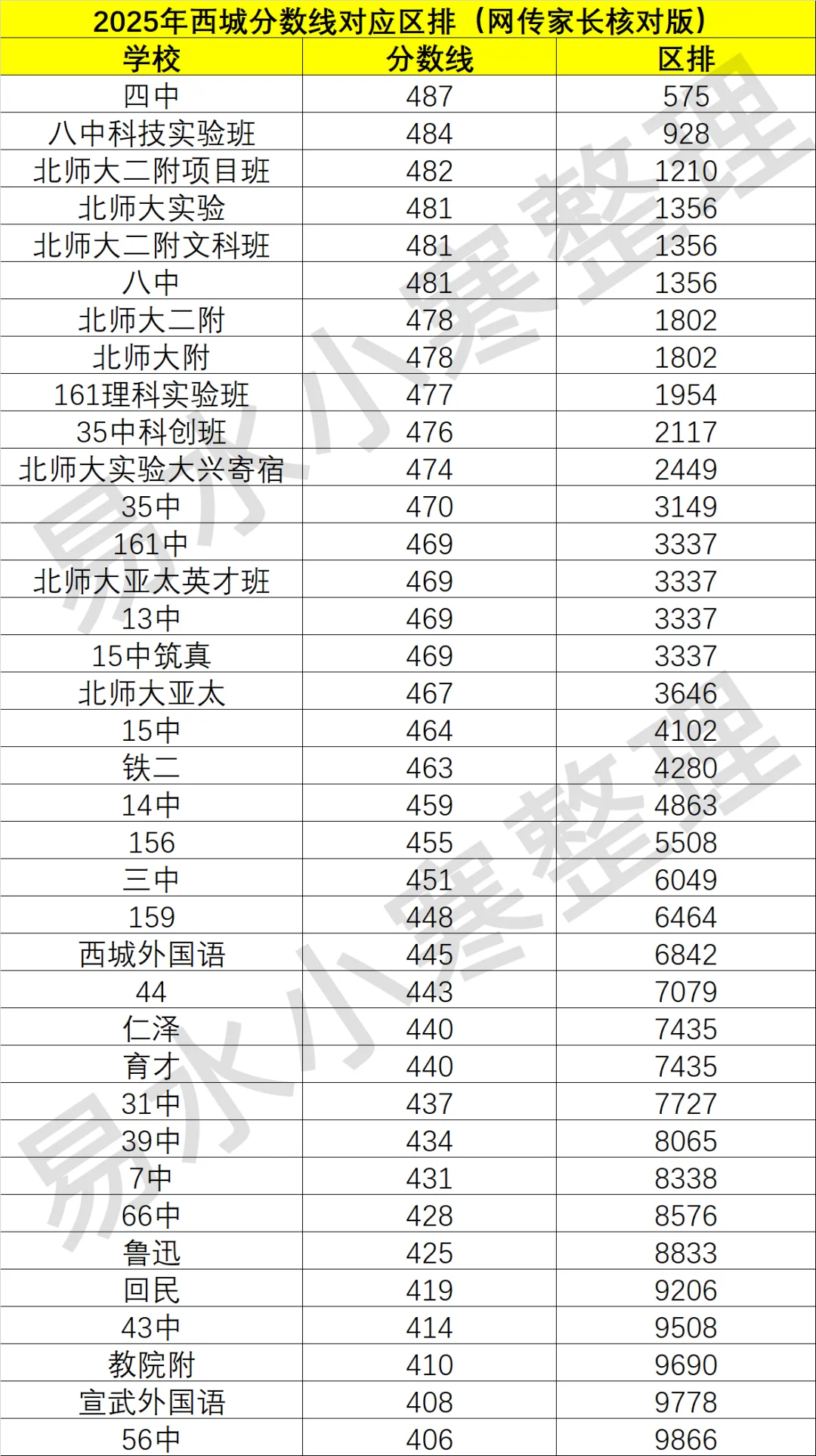 2025西城各校中考录取分数线，家长核实版！