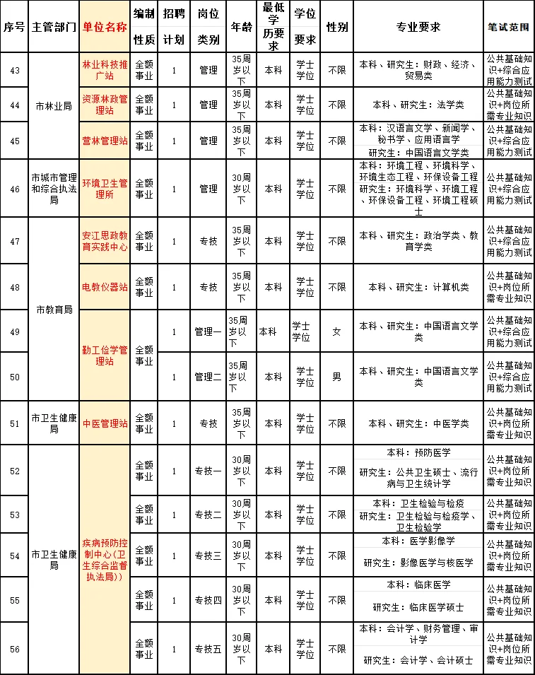 怀化事业单位招71人!有编!大专13人专业不