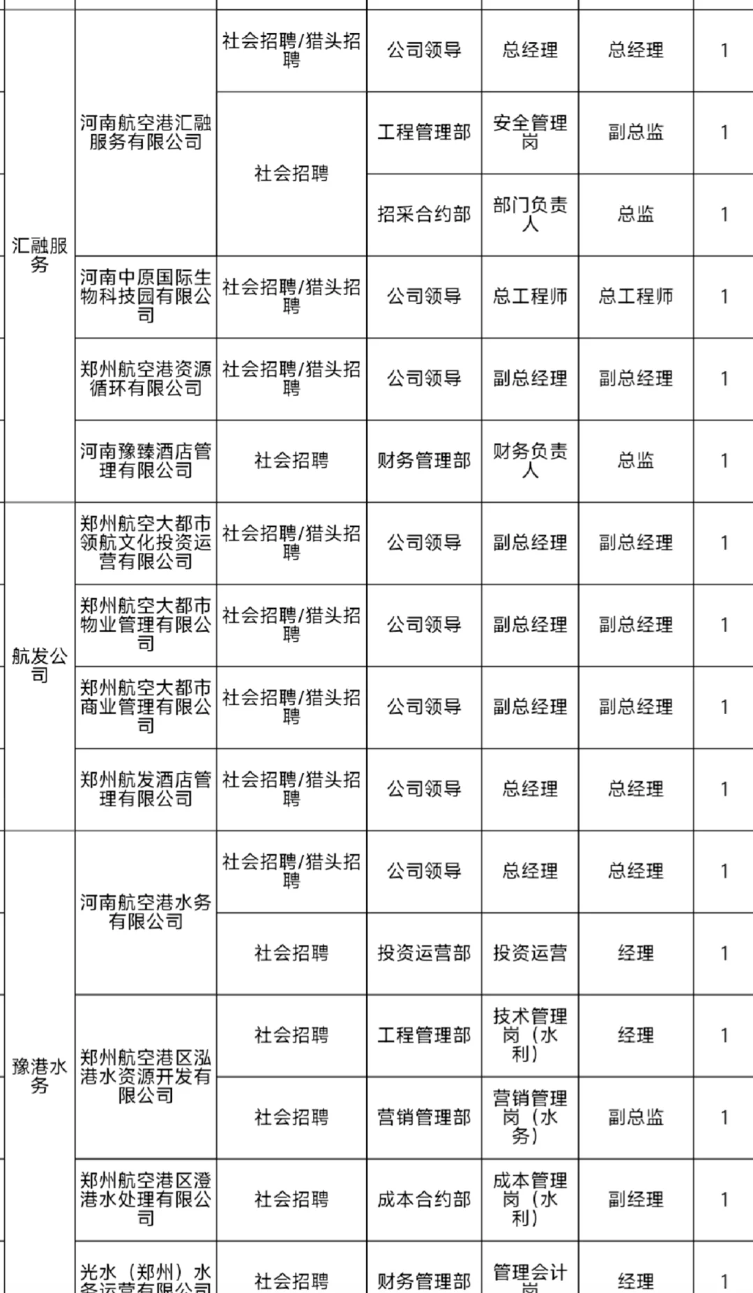 河南航空港发展投资集团有限公司招聘