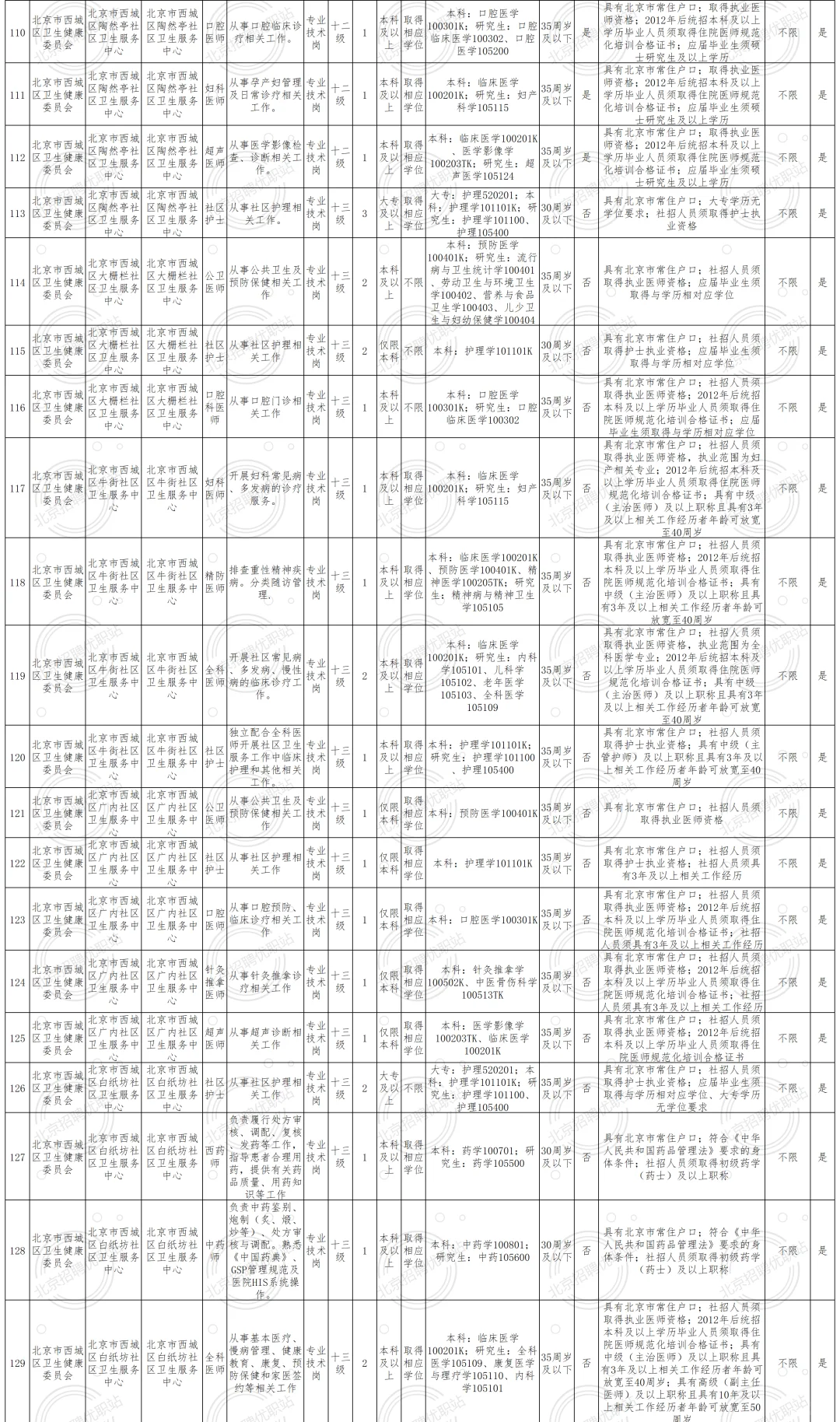 西城卫健委招聘213人 大专及以上 非京可报