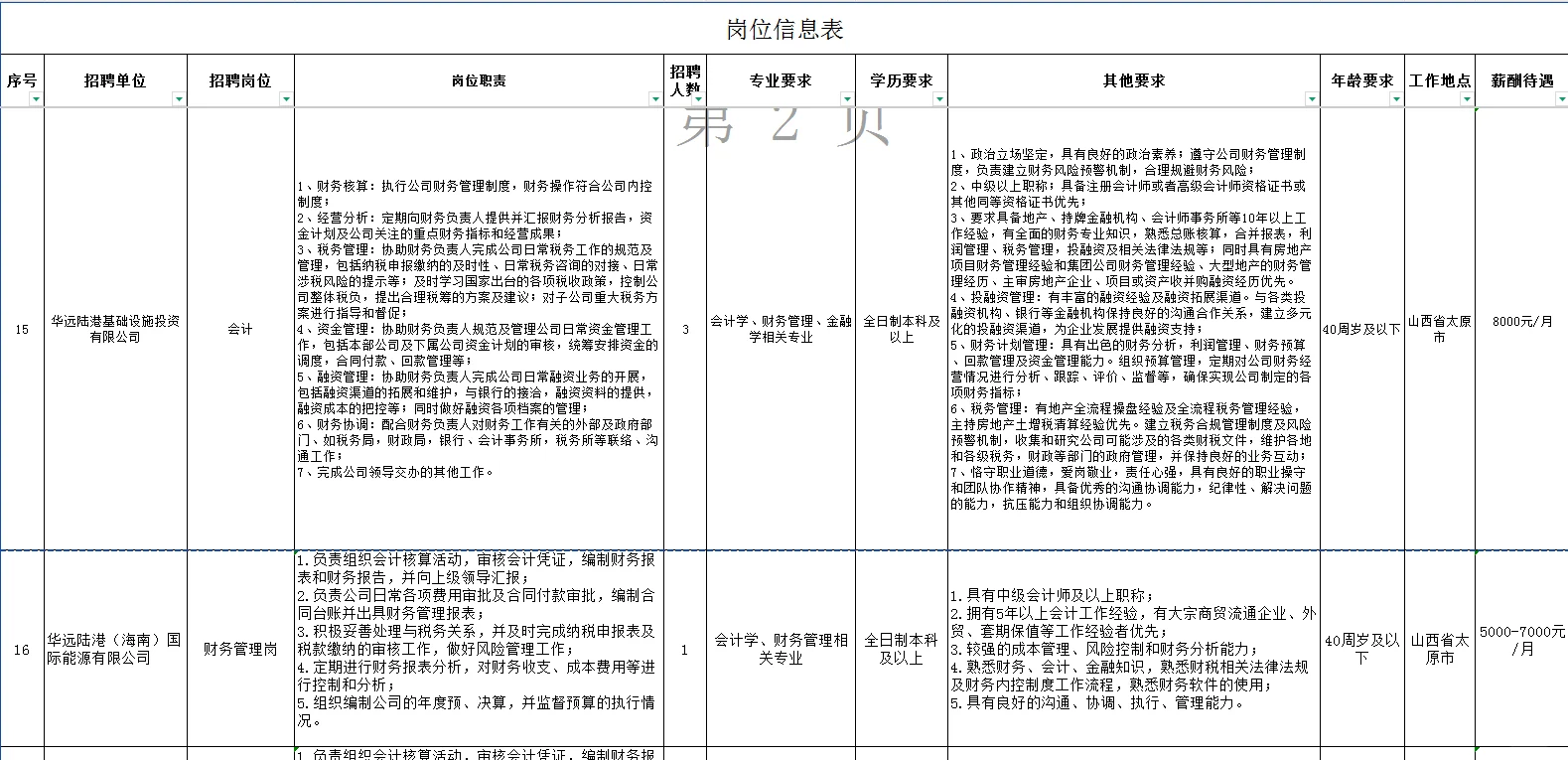 华远国际陆港集团企业财会专业技术人员招聘