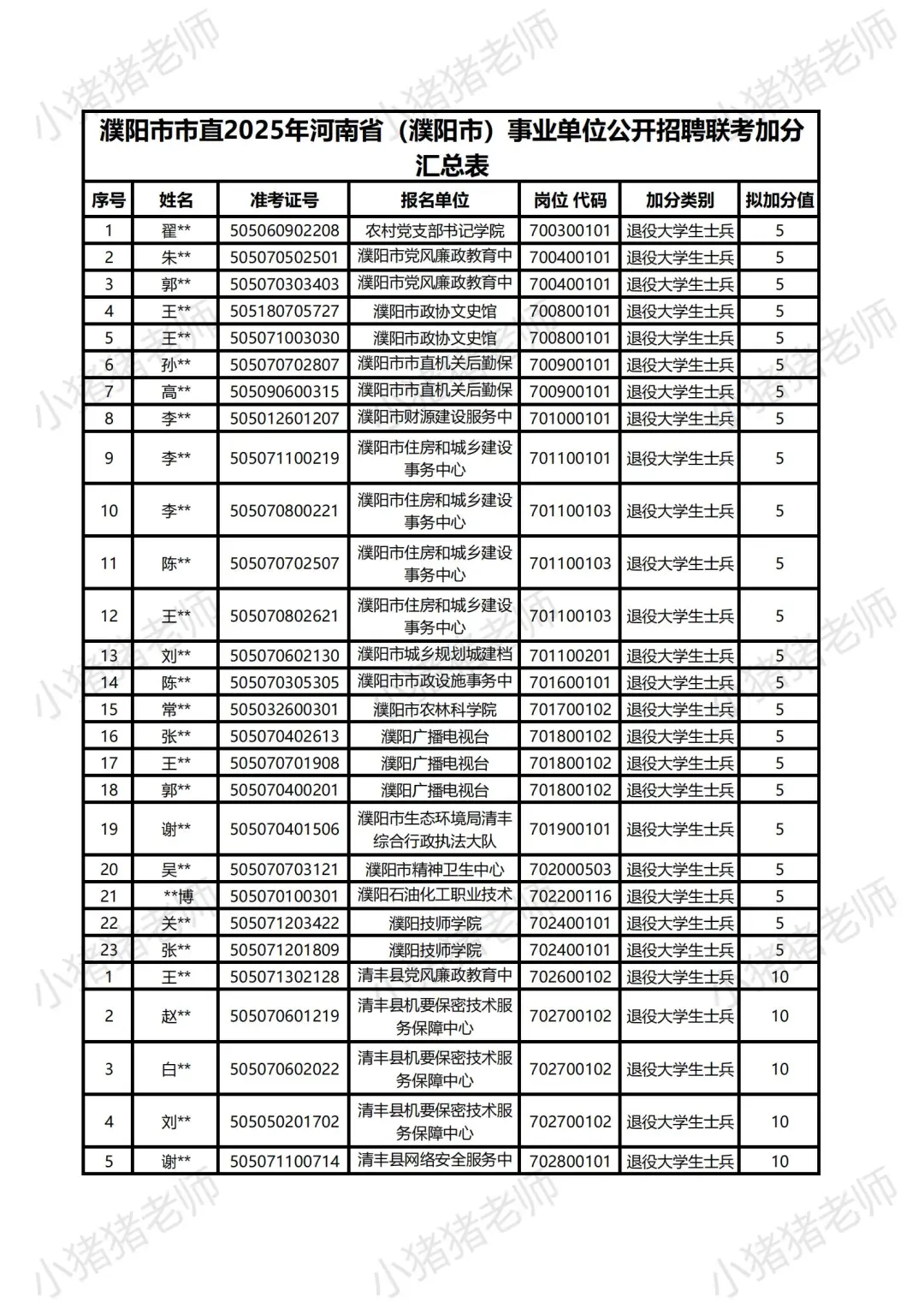 2025河南事业单位联考加分名单:濮阳