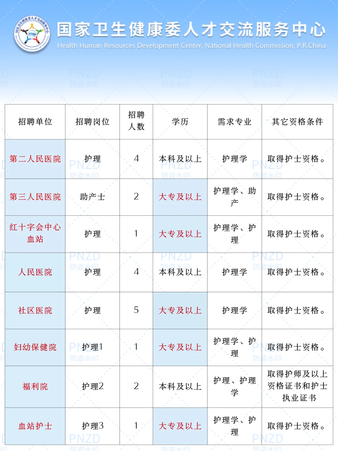 护理人都收到7月15日事业编招聘公告了吗？