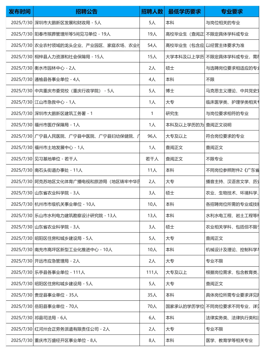 7月30日更新｜事业单位招聘岗位信息汇总