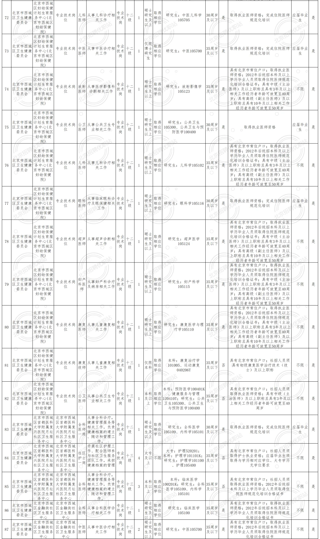 西城卫健委招聘213人 大专及以上 非京可报