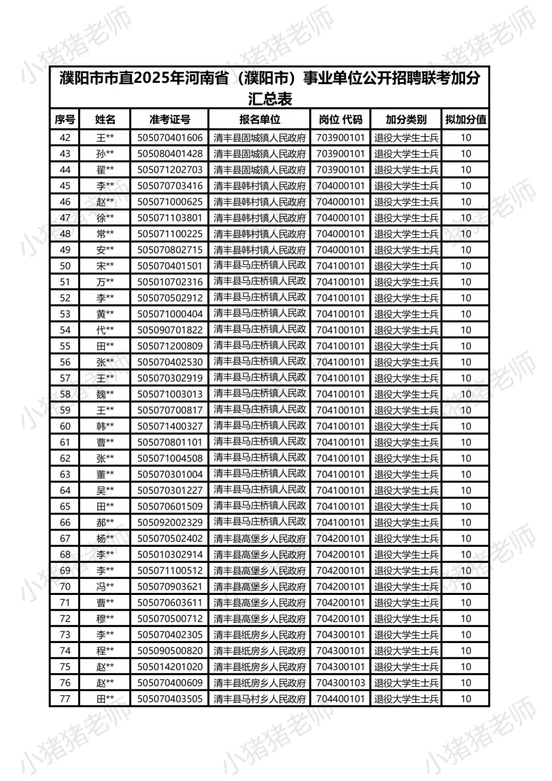 2025河南事业单位联考加分名单:濮阳