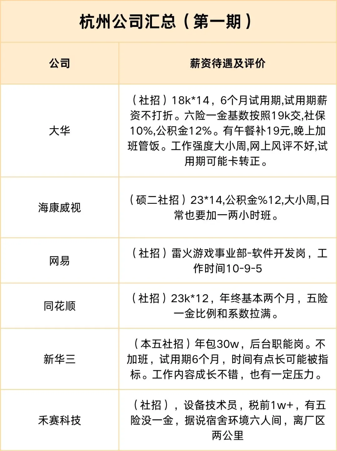 杭州找工作，薪资大汇总