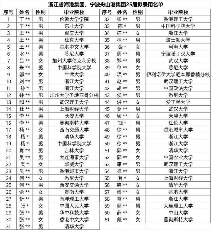 宁波舟山港集团25届录用名单,超多留子!