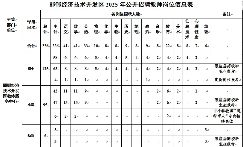 河北邯郸经济技术开发区事业单位招聘226人