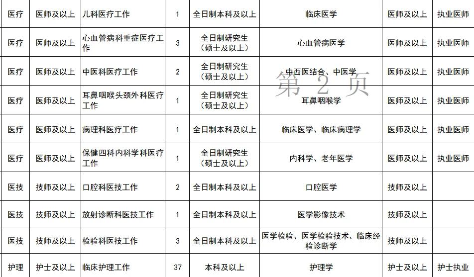 解放军总医院第四医学中心社会招聘❗️