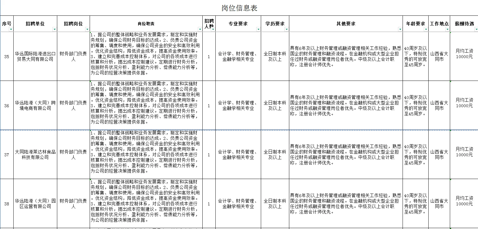 华远国际陆港集团企业财会专业技术人员招聘