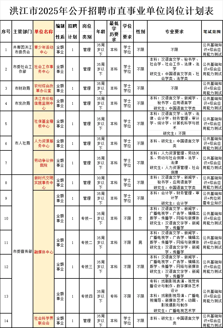 怀化事业单位招71人!有编!大专13人专业不