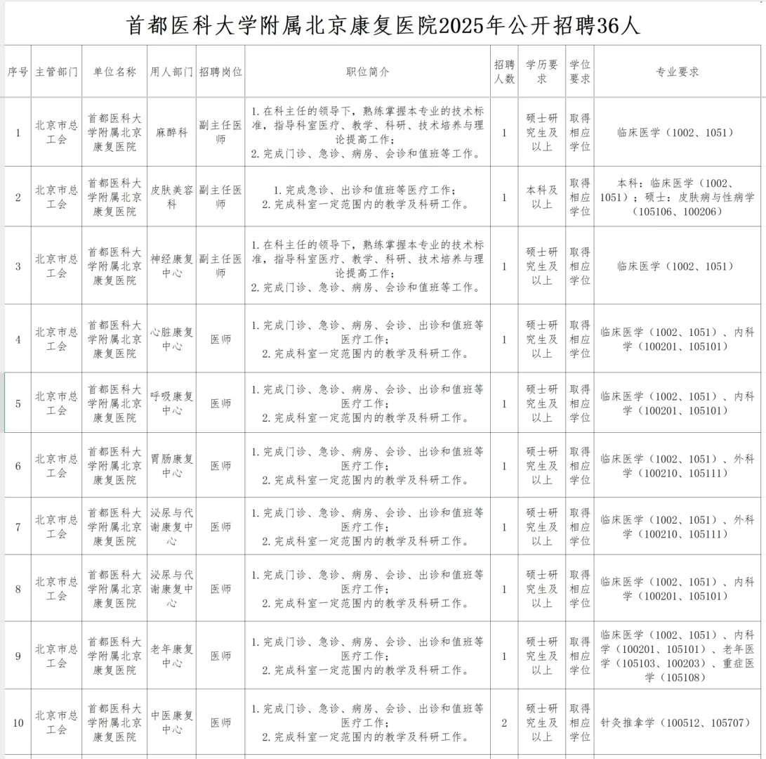 本科有岗?北京康复医院2025年招聘36人