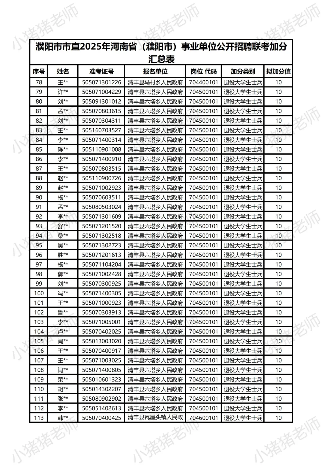 2025河南事业单位联考加分名单:濮阳