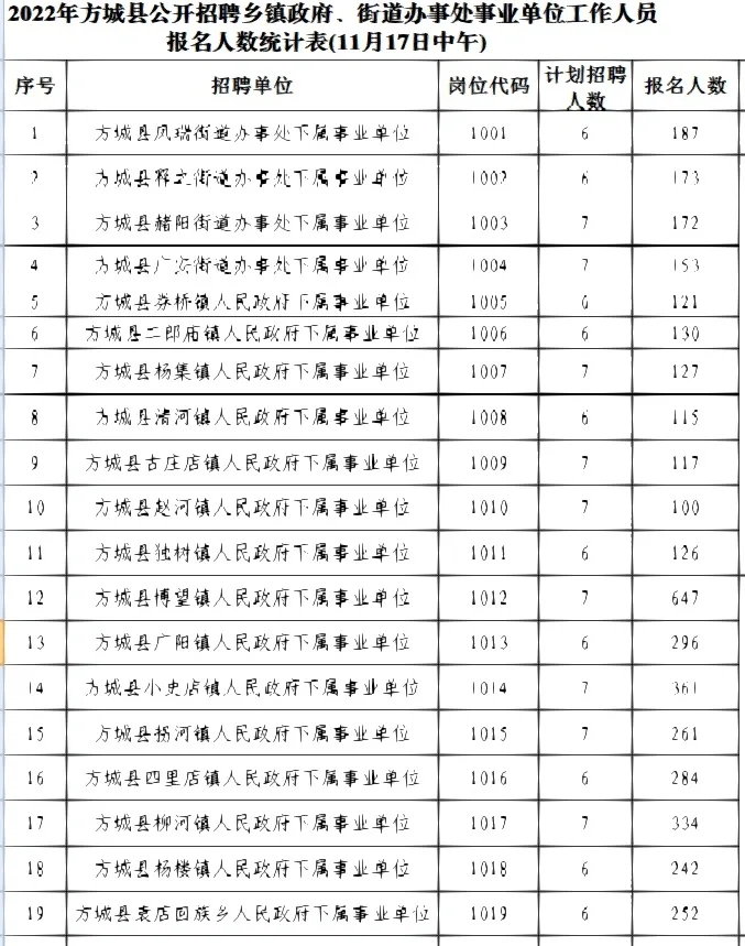 2022南阳方城县事业单位报名人数(17日)