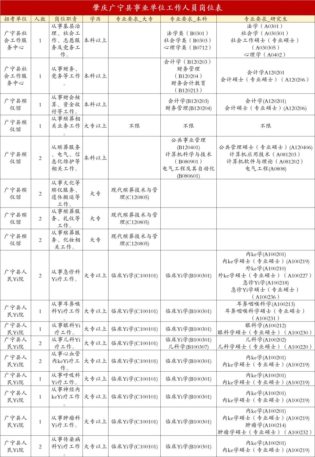 ?快看！肇庆广宁事业编96人，8.4报名
