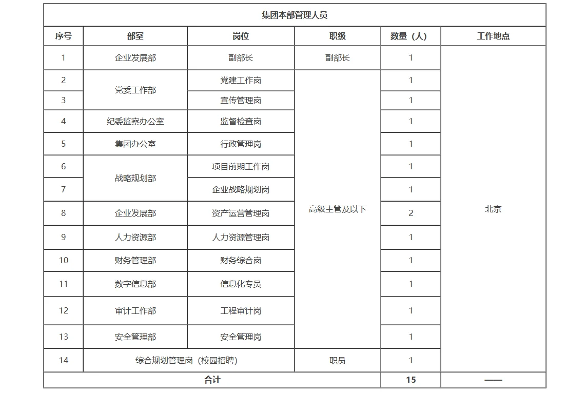 北京水务投资集团招中层干部和管理人员36人