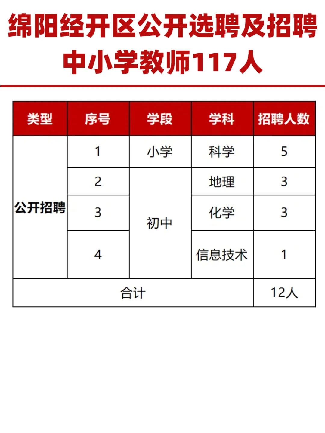 绵阳经开区公开选聘及招聘中小学教师117人